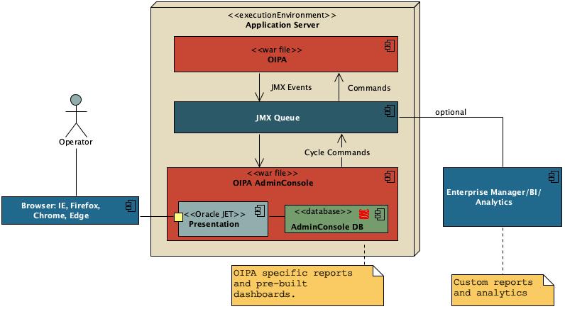 Admin Console Deployment